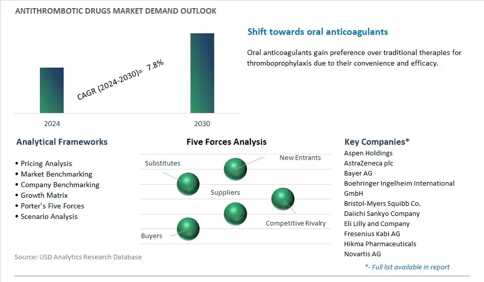 Antithrombotic Drugs Industry- Market Size, Share, Trends, Growth Outlook